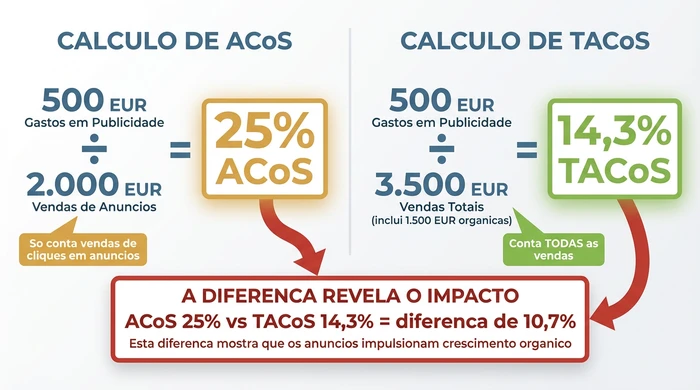 Comparacao lado a lado mostrando calculo de ACoS (500 euros de gastos em publicidade dividido por 2000 euros de vendas de anuncios igual a 25 por cento) versus calculo de TACoS (os mesmos 500 euros de gastos divididos por 3500 euros de vendas totais incluindo 1500 euros organicas igual a 14,3 por cento), com anotacao destacando que a diferenca de 10,7 por cento revela que a publicidade esta a impulsionar crescimento de vendas organicas