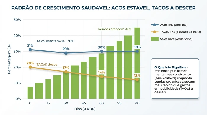 Grafico de linhas mostrando comparacao de tendencias de 90 dias onde ACoS permanece estavel em cerca de 30 por cento (linha azul aco com pontos de dados a 31, 29, 30 e 30 por cento) enquanto TACoS desce de 20 por cento para 12 por cento (linha dourada mostrando descida constante), com barras de fundo indicando 45 por cento de crescimento de vendas totais, demonstrando que eficiencia publicitaria estavel combinada com TACoS a descer indica que a publicidade esta a impulsionar com sucesso momentum de vendas organicas