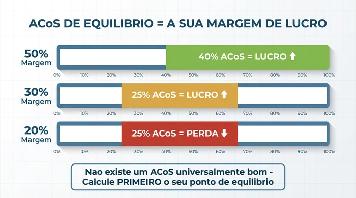 Diagrama explicando o conceito de ACoS de equilíbrio mostrando que um ACoS de 40% é rentável com 50% de margem, 25% ACoS é rentável com 30% de margem, mas 25% ACoS perde dinheiro com apenas 20% de margem, enfatizando que não existe um ACoS universalmente bom