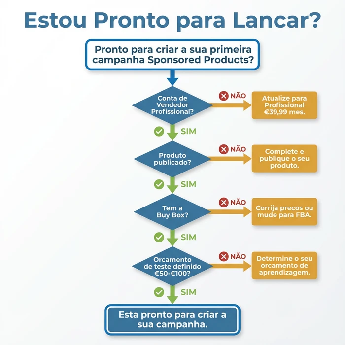 Fluxograma de árvore de decisão mostrando quatro verificações de elegibilidade antes de lançar a sua primeira campanha Amazon Sponsored Products: estado da conta de Vendedor Profissional, produto publicado, posse da Buy Box, e alocação de orçamento de teste, com caminhos SIM levando à prontidão da campanha e caminhos NÃO direcionando para ações específicas necessárias.