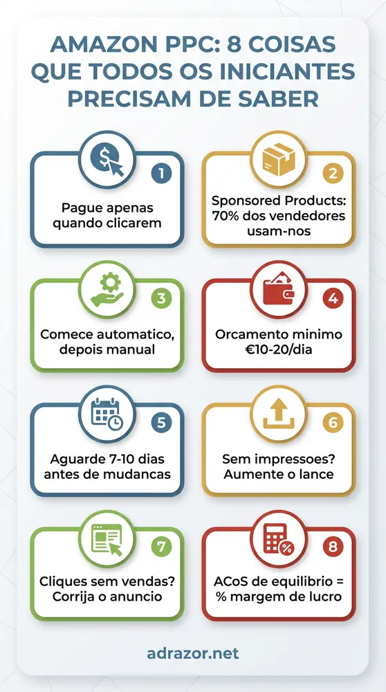 Infográfico mostrando 8 dicas essenciais de Amazon PPC para iniciantes incluindo começar com Sponsored Products, orçamento de €10-20 por dia, aguardar 7-10 dias antes de otimizar, e compreender que o ACoS de equilíbrio é igual à percentagem de margem de lucro