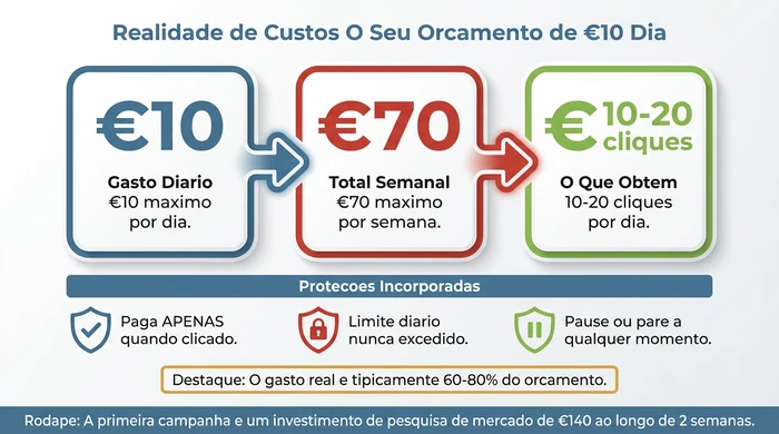 Infográfico de desagregação de custos mostrando como um orçamento diário de €10 de PPC Amazon se traduz em gasto semanal máximo de €70 gerando 10-20 cliques por dia, com proteções incorporadas incluindo modelo pay-only-per-click, limites de gasto diários e capacidade de pausar a qualquer momento.