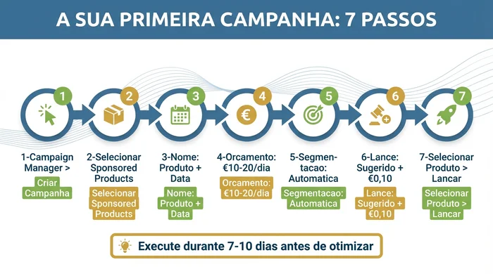 Fluxo de processo passo a passo mostrando 7 passos para configurar a primeira campanha Amazon PPC: aceder ao Campaign Manager, selecionar Sponsored Products, nomear campanha com produto e data, definir orçamento diário de €10-20, escolher segmentação automática, definir lance em sugerido mais €0,10, selecionar produto e lançar, com dica para executar 7-10 dias antes de otimizar