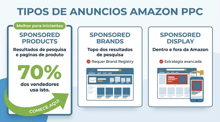 Diagrama de comparação de três tipos de anúncios Amazon PPC: Sponsored Products (melhor para iniciantes, usado por 70% dos vendedores), Sponsored Brands (requer Brand Registry), e Sponsored Display (estratégia avançada), com seta indicando que os iniciantes devem começar com Sponsored Products