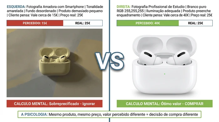 Comparação ecrã dividido demonstrando psicologia do valor percebido onde mesmo produto fotografado com técnica amadora (iluminação fraca, fundo desordenado) cria valor percebido de 15€ fazendo preço de 25€ parecer caro, enquanto fotografia profissional de estúdio (fundo branco, iluminação adequada) cria valor percebido de 40€ fazendo preço de 25€ parecer óptimo negócio