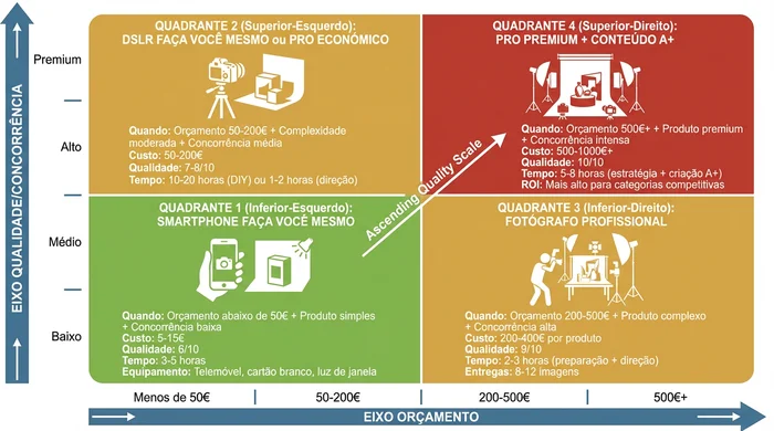 Matriz de decisão baseada em orçamento para criação de imagens de produtos Amazon mostrando quatro abordagens recomendadas ascendendo desde fotografia smartphone faça você mesmo (orçamento abaixo de 50€, produtos simples, qualidade 6/10) através de DSLR faça você mesmo e profissional económico (50-200€, produtos moderados, qualidade 7-8/10) e fotógrafo profissional (200-500€, produtos complexos, qualidade 9/10) até profissional premium com conteúdo A+ (500€+, produtos premium, qualidade 10/10), com custo, investimento de tempo e casos de uso ideais rotulados para cada método